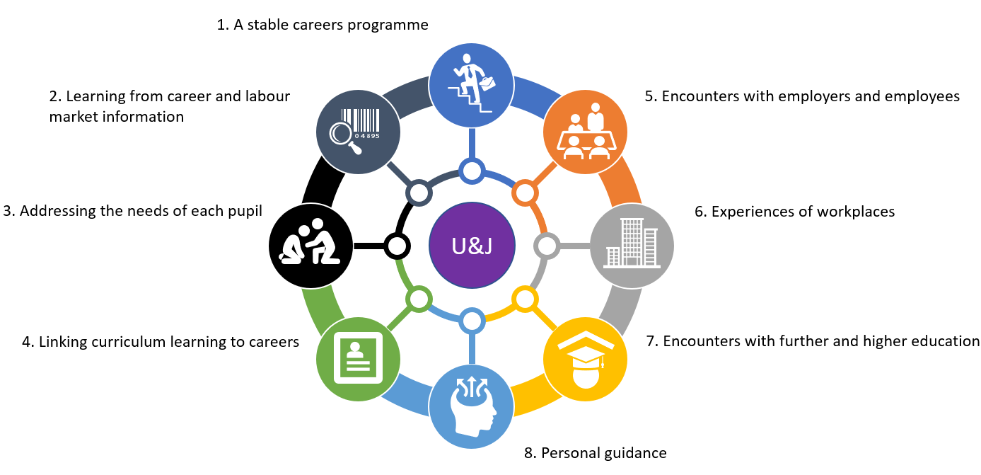 8 centrale elementer der kendetegner god praksis omkring uddannelse og job.